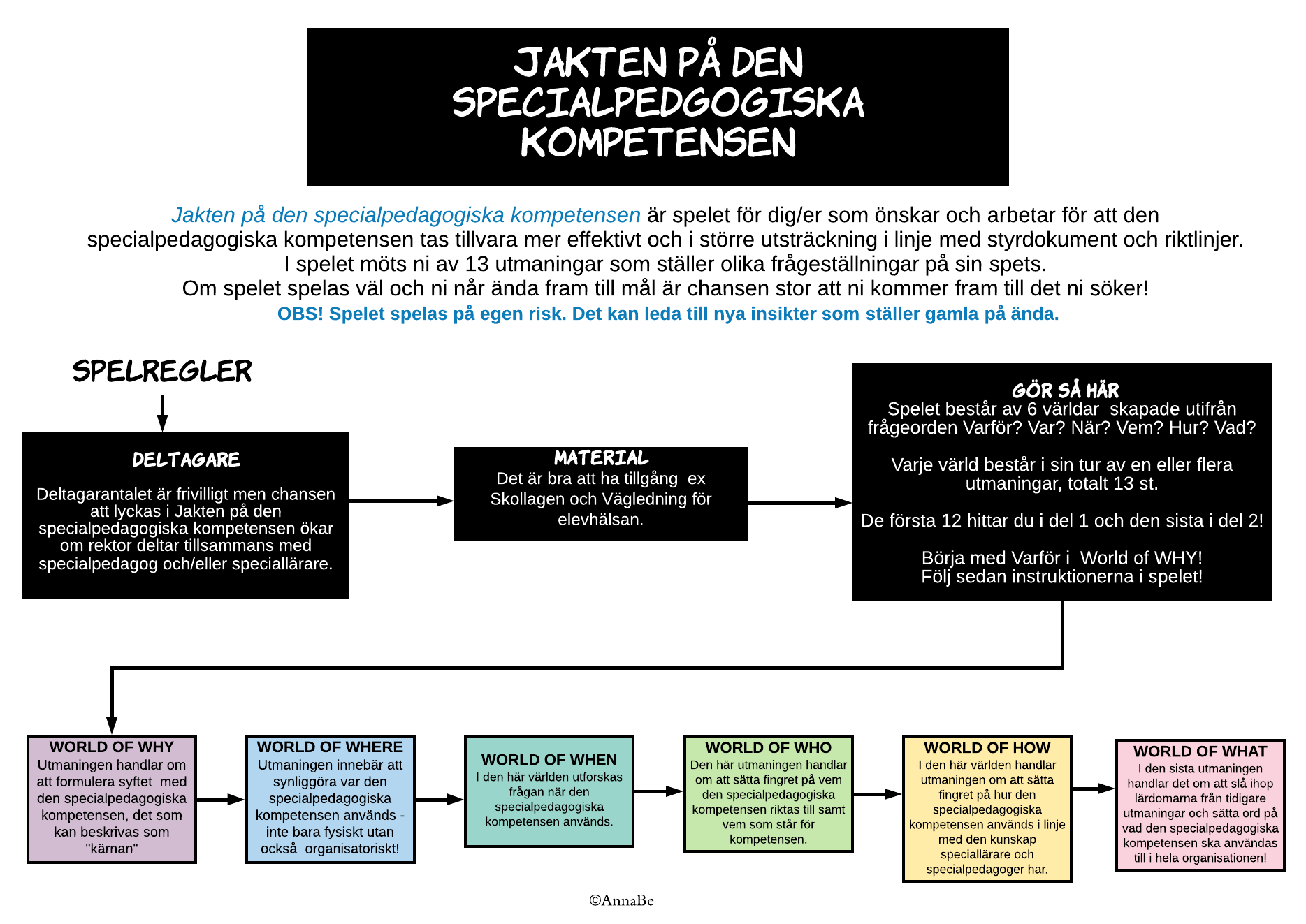 Jakten På Den Specialpedagogiska Kompetensen - AnnaBe Utveckling