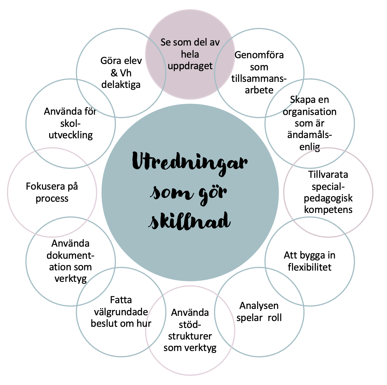 Stöd I Arbetet Med Att Utreda En Elevs Behov Av Särskilt Stöd - Del 5 ...